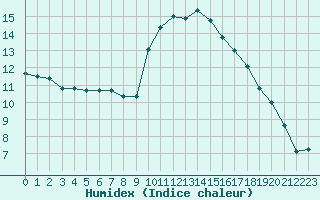 Courbe de l'humidex pour Montlimar (26)