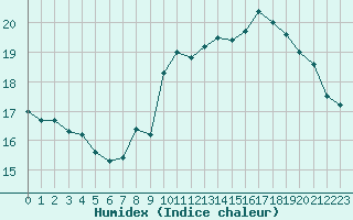 Courbe de l'humidex pour Nostang (56)