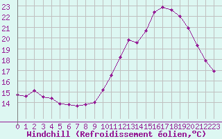 Courbe du refroidissement olien pour Le Mans (72)