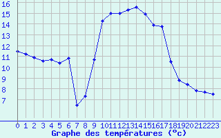 Courbe de tempratures pour Solenzara - Base arienne (2B)