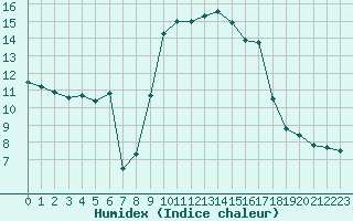 Courbe de l'humidex pour Solenzara - Base arienne (2B)