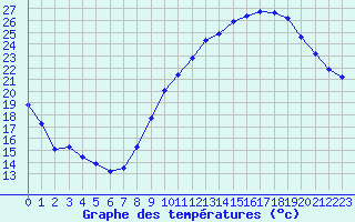 Courbe de tempratures pour Pomrols (34)