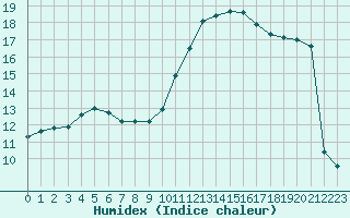 Courbe de l'humidex pour Champagne-sur-Seine (77)