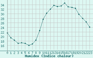 Courbe de l'humidex pour Nonaville (16)