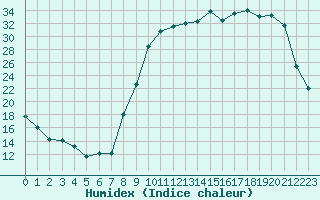 Courbe de l'humidex pour Bergerac (24)