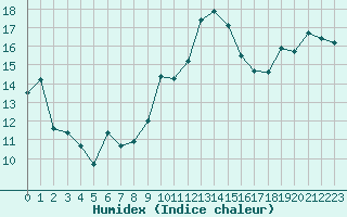 Courbe de l'humidex pour Cap Bar (66)