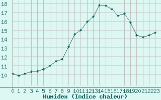 Courbe de l'humidex pour Mont-Aigoual (30)