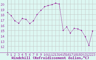 Courbe du refroidissement olien pour Strasbourg (67)