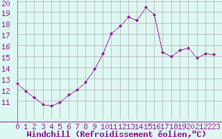 Courbe du refroidissement olien pour Sermange-Erzange (57)