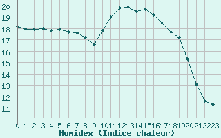 Courbe de l'humidex pour Besn (44)