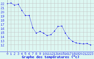 Courbe de tempratures pour Lans-en-Vercors (38)