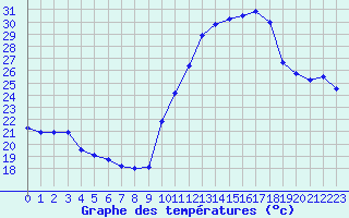 Courbe de tempratures pour Sarzeau (56)