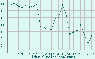 Courbe de l'humidex pour Cherbourg (50)