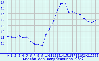 Courbe de tempratures pour La Rochelle - Le Bout Blanc (17)