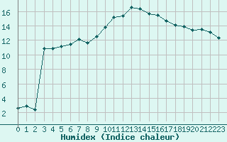 Courbe de l'humidex pour Dole-Tavaux (39)