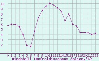 Courbe du refroidissement olien pour Cap Pertusato (2A)