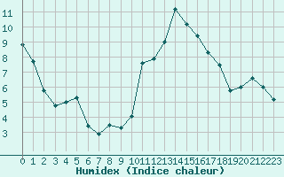 Courbe de l'humidex pour Ploudalmezeau (29)