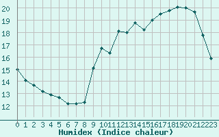 Courbe de l'humidex pour Ile de Groix (56)