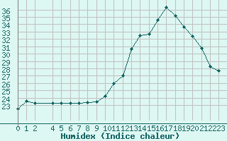 Courbe de l'humidex pour Thorigny (85)