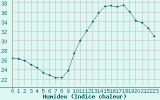 Courbe de l'humidex pour Angers-Beaucouz (49)