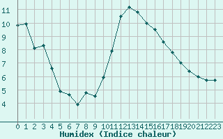 Courbe de l'humidex pour Saint-Etienne (42)