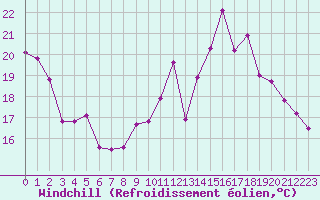 Courbe du refroidissement olien pour Fameck (57)