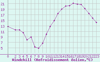 Courbe du refroidissement olien pour Montroy (17)