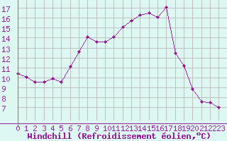 Courbe du refroidissement olien pour Lemberg (57)