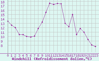 Courbe du refroidissement olien pour Cherbourg (50)
