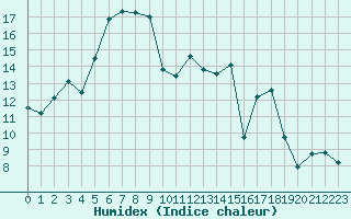 Courbe de l'humidex pour Cabestany (66)