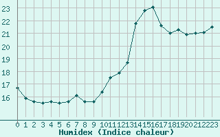 Courbe de l'humidex pour Marseille - Saint-Loup (13)