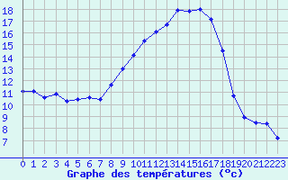 Courbe de tempratures pour Lans-en-Vercors - Les Allires (38)