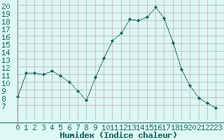 Courbe de l'humidex pour Lhospitalet (46)