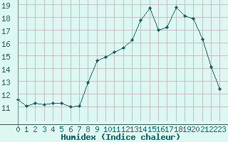 Courbe de l'humidex pour Mcon (71)