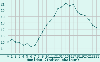 Courbe de l'humidex pour La Beaume (05)