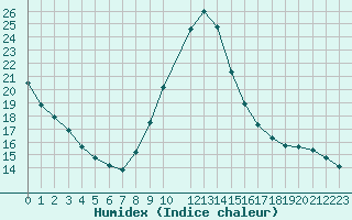 Courbe de l'humidex pour Potes / Torre del Infantado (Esp)