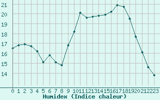 Courbe de l'humidex pour Mcon (71)