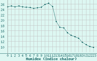 Courbe de l'humidex pour Estres-la-Campagne (14)