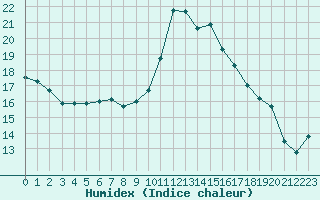 Courbe de l'humidex pour Nris-les-Bains (03)