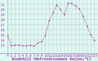 Courbe du refroidissement olien pour Saint-Maximin-la-Sainte-Baume (83)