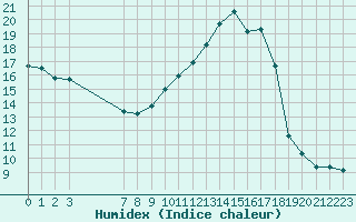 Courbe de l'humidex pour Xert / Chert (Esp)