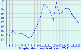 Courbe de tempratures pour Gourdon (46)