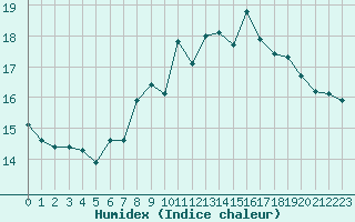 Courbe de l'humidex pour Cap de la Hague (50)