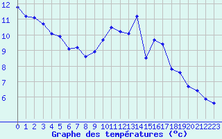 Courbe de tempratures pour La Beaume (05)