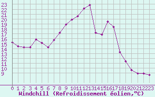 Courbe du refroidissement olien pour Cap Corse (2B)