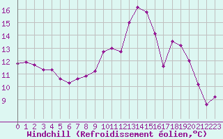 Courbe du refroidissement olien pour Grasque (13)