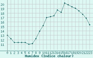 Courbe de l'humidex pour Gourdon (46)