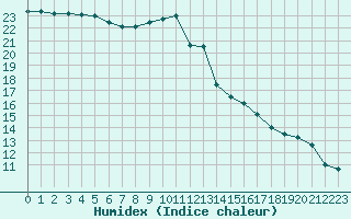 Courbe de l'humidex pour Croisette (62)