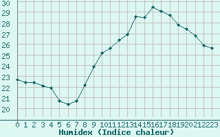 Courbe de l'humidex pour Istres (13)