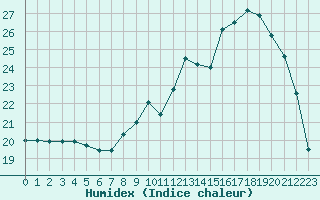 Courbe de l'humidex pour Amur (79)